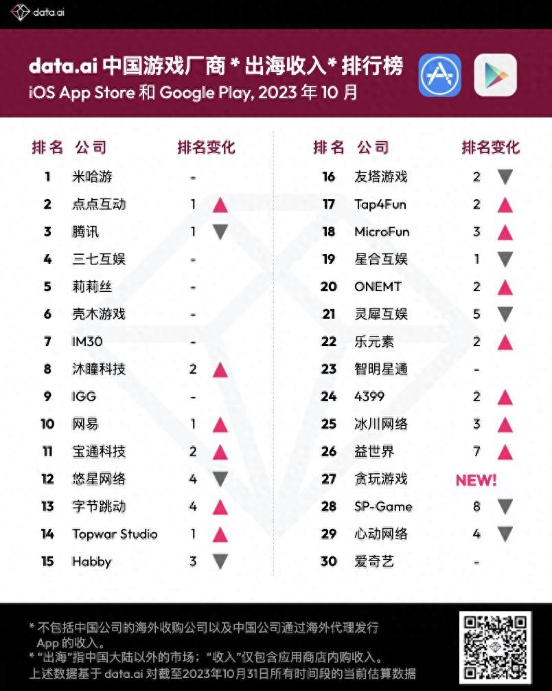 10月中国游戏制造商出航收入排行榜公布 互动排名排名第二 仅次米哈游